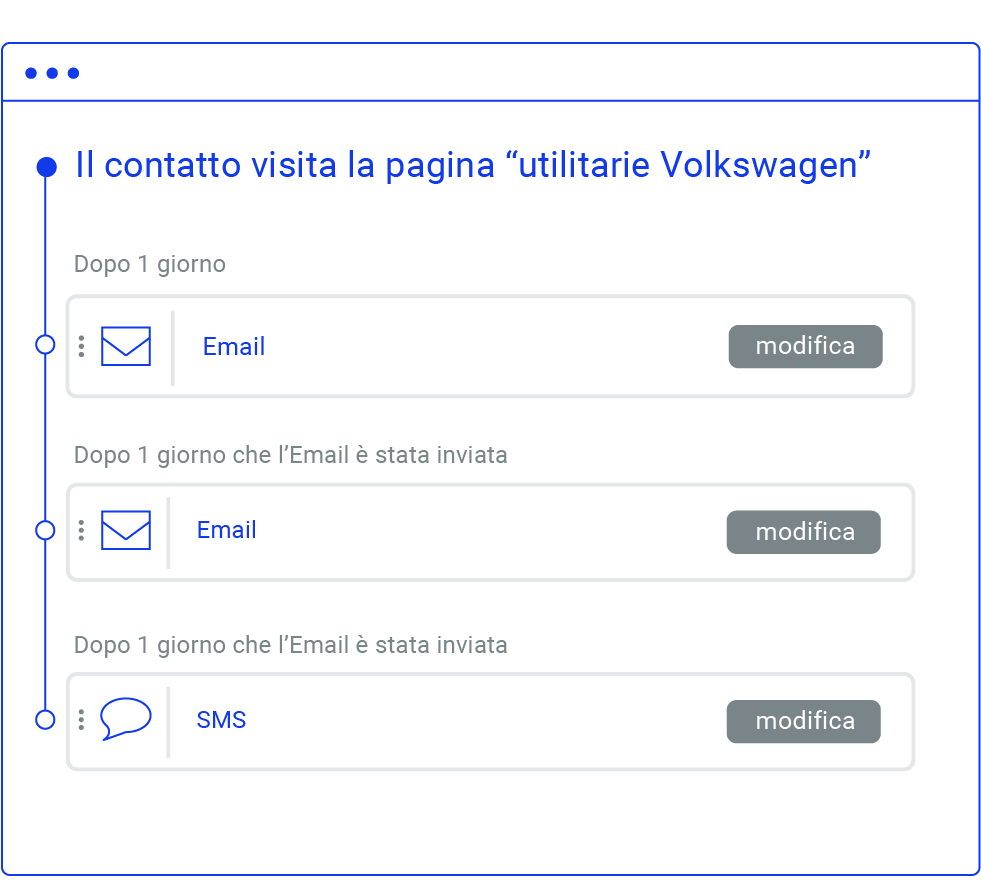 Site tracking workflow esempio