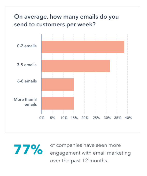 dati-hubspot-come-comunicare-saldi-email