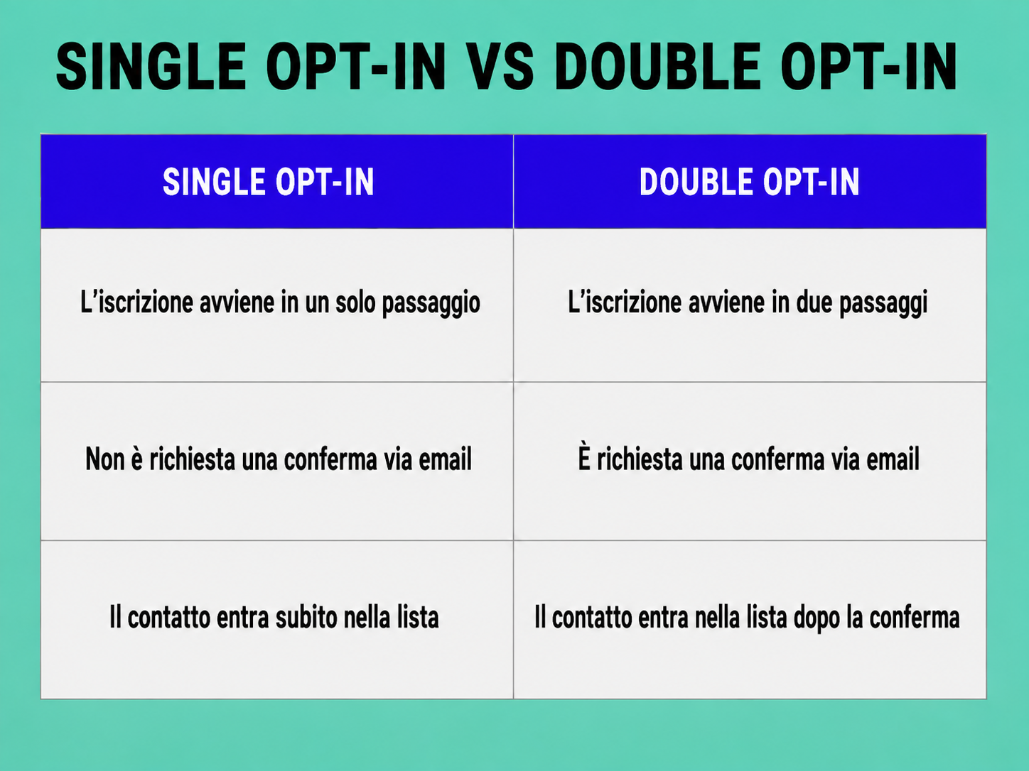 Single Optin vs Double Optin