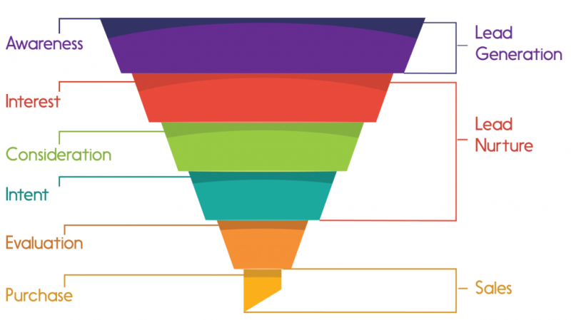 fidelizzazione_del_cliente_funnel
