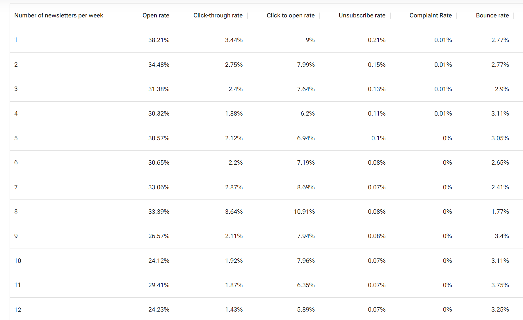 quando_inviare_newsletter_frequenza_invio_indicazioni