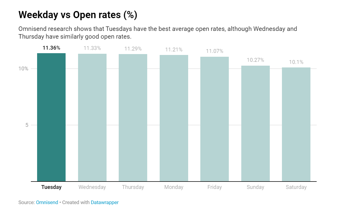 quando_inviare_newsletter_dati_omnisend